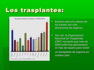 Los trasplantes:Los trasplantes:
 España está a la cabeza deEspaña está a la cabeza de
los países con máslos países con más
donaciones de órganos.donaciones de órganos.
 Aún así, la OrganizaciónAún así, la Organización
Nacional de TrasplantesNacional de Trasplantes
(ONT) recuerda que más de(ONT) recuerda que más de
5000 enfermos permanecen5000 enfermos permanecen
en lista de espera para recibiren lista de espera para recibir
un transplante de órganos enun transplante de órganos en
nuestro país.nuestro país.
 