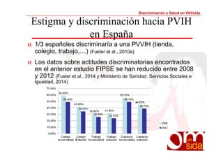 Discriminación y Salud en VIH/sida 
Estigma y discriminación hacia PVIH 
en España 
a 1/3 españoles discriminaría a una PVVIH (tienda, 
colegio, trabajo,…) (Fuster et al., 2010a) 
a Los datos sobre actitudes discriminatorias encontrados 
en el anterior estudio FIPSE se han reducido entre 2008 
y 2012 (Fuster et al., 2014 y Ministerio de Sanidad, Servicios Sociales e 
Igualdad, 2014) 
 