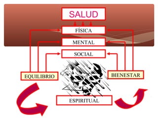 SALUD
               FÍSICA

              MENTAL

              SOCIAL



EQUILIBRIO                BIENESTAR



             ESPIRITUAL
 