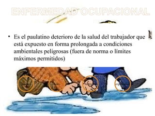 • Es el paulatino deterioro de la salud del trabajador que
  está expuesto en forma prolongada a condiciones
  ambientales peligrosas (fuera de norma o límites
  máximos permitidos)



     químico       físico       biológico    ergonómico
 