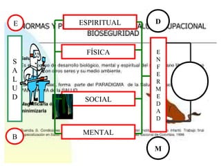 E   ESPIRITUAL   D



     FÍSICA      E
S                N
                 F
A                E
L                R
U                M
D    SOCIAL      E
                 D
                 A
                 D

    MENTAL
B
                 M
 