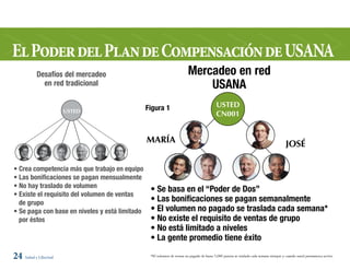 El Poder del Plan de Compensación de uSana
           Desafíos del mercadeo                                         Mercadeo en red
             en red tradicional                                              USANA
                                                Figura 1                                   USTED
                      USTED
                                                                                           CN001


                                                MARíA                                                                                    JoSé

• Crea competencia más que trabajo en equipo
• Las bonificaciones se pagan mensualmente
• No hay traslado de volumen
                                                 • Se basa en el “Poder de Dos”
• Existe el requisito del volumen de ventas
  de grupo                                       • Las bonificaciones se pagan semanalmente
• Se paga con base en niveles y está limitado    • El volumen no pagado se traslada cada semana*
  por éstos                                      • No existe el requisito de ventas de grupo
                                                 • No está limitado a niveles
                                                 • La gente promedio tiene éxito

24 Salud y Libertad                              *El volumen de ventas no pagado de hasta 5,000 puntos se traslada cada semana siempre y cuando usted permanezca activo.
 