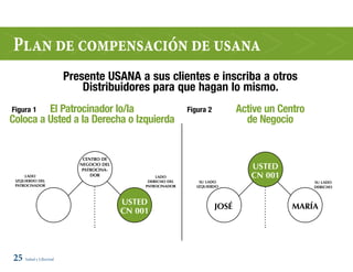 Plan de compensación de usana
                      Presente USANA a sus clientes e inscriba a otros
                          Distribuidores para que hagan lo mismo.
Figura 1 El Patrocinador lo/la                             Figura 2          Active un Centro
Coloca a Usted a la Derecha o Izquierda                                        de Negocio


                          CENTRo DE
                         NEgoCIo DEl
                          PATRoCINA-
                                                                                USTED
     lADo                    DoR                lADo                            CN 001
 IZQUIERDo DEl                               DERECHo DEl       SU lADo                          SU lADo
 PATRoCINADoR                               PATRoCINADoR      IZQUIERDo                         DERECHo



                                       USTED
                                                                      JoSé                MARíA
                                       CN 001




25 Salud y Libertad
 