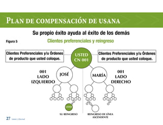 Plan de compensación de usana
                      Su propio éxito ayuda al éxito de los demás
Figura 5                    Clientes preferenciales y reingreso

Clientes Preferenciales y/u Órdenes           USTED       Clientes Preferenciales y/u Órdenes
  de producto que usted coloque.              CN 001        de producto que usted coloque.


                          001                                        001
                                  JoSé                 MARíA
                         lADo                                       lADo
                      IZQUIERDo                                    DERECHo




                                      USTED


                                  SU REINgRESo     REINgRESo DE líNEA
27 Salud y Libertad                                    ASCENDENTE
 