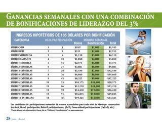 Ganancias semanales con una combinación
de bonificaciones de liderazgo del 3%
          INGRESOS HIPOTÉTICOS DE 185 DÓLARES POR BONIFICACIÓN
        CATEGORíA                               #C.N. PARTICIPACIÓN                         MíNIMO SEMANAL
                                                                                      Bonos   Bonificación Total
    líDER oRo                                      1                  1                $185*         $1,000     $1,185
    líDER RUBí                                     2                  3                $555          $2,000     $2,555
    líDER ESMERAlDA                                3                  6                $1,110        $3,000     $4,110
    líDER DIAMANTE                                 4                 10                $1,850        $4,000     $5,850
    líDER 1 ESTREllA                               5                 15                $2,775        $5,000     $7,775
    líDER 2 ESTREllAS                              6                 21                $3,885        $6,000     $9,885
    líDER 3 ESTREllAS                              7                 28                $5,180        $7,000    $12,180
    líDER 4 ESTREllAS                              8                 36                $6,660        $8,000    $14,660
    líDER 5 ESTREllAS                              9                 45                $8,325        $9,000    $17,325
    líDER 6 ESTREllAS                             10                 55                $10,175       $10,000   $20,175
    líDER 7 ESTREllAS                             11                 66                $12,210       $11,000   $23,210
    líDER 8 ESTREllAS                             12                 78                $14,430       $12,000   $26,430
    líDER 9 ESTREllAS                             13                 91                $16,835       $13,000   $29,835
    líDER 10 ESTREllAS                            14                105                $19,425       $14,000   $33,425

    Las cantidades de participaciones aumentan de manera acumulativa para cada nivel de liderazgo consecutivo
    (es decir, Oro=1 participación; Rubí=3 participaciones; (1+2); Esmeralda=6 participaciones (1+2+3); etc.)
    *Puede obtener más información al hacer clic en “Políticas y Procedimientos”, en www.usana.com



28 Salud y Libertad
 