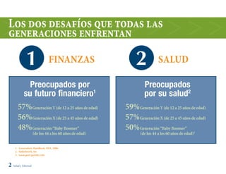 Los dos desafíos que todas las
generaciones enfrentan

             1                 FinanzaS                       2            SaLud

           Preocupados por                                        Preocupados
         su futuro financiero1                                    por su salud2
       57% Generación Y (de 12 a 25 años de edad)        59% Generación Y (de 12 a 25 años de edad)
       56% Generación X (de 25 a 45 años de edad)        57% Generación X (de 25 a 45 años de edad)
       48% Generación “Baby Boomer”                      50% Generación “Baby Boomer”
                     (de los 44 a los 60 años de edad)          (de los 44 a los 60 años de edad)3


     1. Generations Handbook, DSA, 2006
     2. Yankelovich, Inc
     3. www.post-gazette.com



2 Salud y Libertad
 