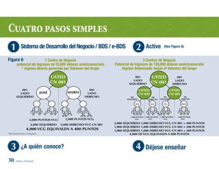 Cuatro pasos simples
   1          Sistema de Desarrollo del Negocio / BDS / e-BDS                         2         Active            (Vea Figura 6)


Figura 6                   1 Centro de Negocio                                            3 Centros de Negocio
         potencial de ingresos de 52,000 dólares americanos/año         Potencial de ingresos de 156,000 dólares americanos/año
            * ingreso directo generado por Volumen del Grupo                Ingreso balanceado según el Volumen del Grupo

                                          USTED                                     001              USTED                   001
                                                                                   lADo                                     lADo
                                          CN 001                                IZQUIERDo            CN 001                DERECHo

             001                                             001                           USTED                        USTED
            lADo                   JoSé            MARíA    lADo                           CN 002                       CN 003
         IZQUIERDo                                         DERECHo                002                002          003              003
                                                                               IZQUIERDo           DERECHo     IZQUIERDo         DERECHo

                                                                                      José           Juan         Ana            María




                                                                                 1,000 PUNToS   1,000 PUNToS   1,000 PUNToS   1,000 PUNToS
                       2,000 PUNToS VCg        2,000 PUNToS VCg                       VCg           VCg            VCg            VCg

                                                                        2,000 IZQUIERDo 2,000 DERECHo VCg CN 001 = 400 PUNToS
                         2,000 IZQUIERDo     2,000 DERECHo VCg CN 001
                                                                        1,000 IZQUIERDo 1,000 DERECHo VCg CN 002 = 200 PUNToS
                    4,000 VCg EQUIVAlEN A 400 PUNToS                    1,000 IZQUIERDo 1,000 DERECHo VCg CN 003 = 200 PUNToS
*No incluye bonos ni reingresos.                                                  4,000 DE VCg EQUIVAlEN A 800 PUNToS




   3          ¿A quién conoce?                                                        4         Déjese enseñar
30 Salud y Libertad
 