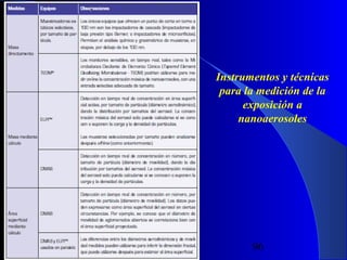 Instrumentos y técnicas
para la medición de la
exposición a
nanoaerosoles

29/11/13

96

 