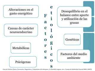 e
         Alteraciones en el
                                                                                                 Desequilibrio en el
         gasto energético                                                      t
                                                                    F                           balance entre aporte
                                                                               i                 y utilización de las
                                                                    a                                   grasas
                                                                               o
        Causas de carácter                                          c
         neuroendocrino                                                        l
                                                                    t
                                                                               ó
                                                                    o                                   Genéticas
                                                                               g
                                                                    r
               Metabólicas                                                     i
                                                                    e
                                                                               c                Factores del medio
                                                                    s                               ambiente
                    Psicógenas                                                 o
                                                                               s
Guía de Práctica Clínica. Prevención, Diagnóstico y Tratamiento del sobrepeso y la obesidad exógena. 2011. Consejo de Salubridad General IMSS, ISSSTE
 
