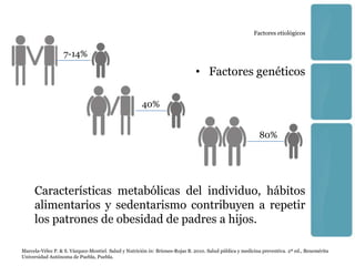 Factores etiológicos


                   7-14%

                                                                              • Factores genéticos

                                                      40%


                                                                                                           80%




     Características metabólicas del individuo, hábitos
     alimentarios y sedentarismo contribuyen a repetir
     los patrones de obesidad de padres a hijos.

Marcela-Vélez P. & S. Vázquez-Montiel. Salud y Nutrición in: Briones-Rojas B. 2010. Salud pública y medicina preventiva. 2ª ed., Benemérita
Universidad Autónoma de Puebla, Puebla.
 