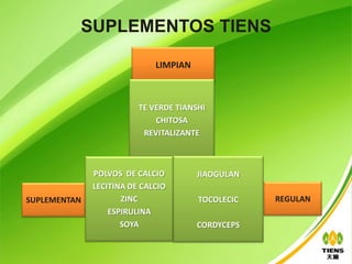 SUPLEMENTOS TIENS

                             LIMPIAN



                         TE VERDE TIANSHI
                             CHITOSA
                          REVITALIZANTE



              POLVOS DE CALCIO         JIAOGULAN
              LECITINA DE CALCIO
SUPLEMENTAN          ZINC              TOCOLECIC   REGULAN
                  ESPIRULINA
                     SOYA              CORDYCEPS
 