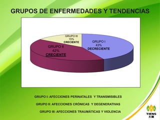 GRUPOS DE ENFERMEDADES Y TENDENCIAS


                     GRUPO III
                       15%
                    CRECIENTE      GRUPO I
                                     43%
            GRUPO II
                                 DECRECIENTE
              42%
           CRECIENTE




     GRUPO I: AFECCIONES PERINATALES Y TRANSMISIBLES

      GRUPO II: AFECCIONES CRÓNICAS Y DEGENERATIVAS

       GRUPO III: AFECCIONES TRAUMÁTICAS Y VIOLENCIA
 