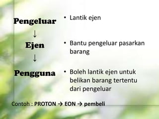 • Lantik ejen
• Bantu pengeluar pasarkan
barang
• Boleh lantik ejen untuk
belikan barang tertentu
dari pengeluar
Pengeluar
↓
Ejen
↓
Pengguna
Contoh : PROTON → EON → pembeli
 