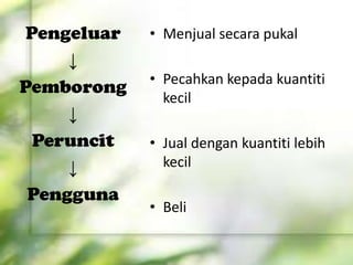 • Menjual secara pukal
• Pecahkan kepada kuantiti
kecil
• Jual dengan kuantiti lebih
kecil
• Beli
Pengeluar
↓
Pemborong
↓
Peruncit
↓
Pengguna
 