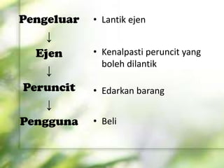 • Lantik ejen
• Kenalpasti peruncit yang
boleh dilantik
• Edarkan barang
• Beli
Pengeluar
↓
Ejen
↓
Peruncit
↓
Pengguna
 