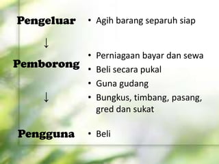 • Agih barang separuh siap
• Perniagaan bayar dan sewa
• Beli secara pukal
• Guna gudang
• Bungkus, timbang, pasang,
gred dan sukat
• Beli
Pengeluar
↓
Pemborong
↓
Pengguna
 