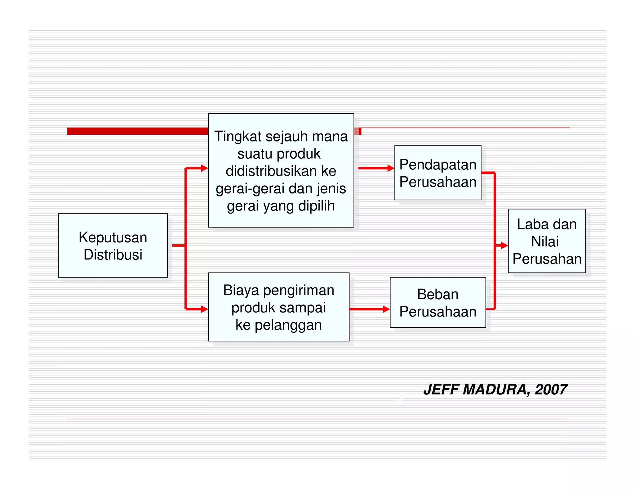 Tingkat sejauh mana
               Tingkat sejauh mana
                  suatu produk
                   suatu produk
                didistribusikan ke     Pendapatan
                                        Pendapatan
                 didistribusikan ke    Perusahaan
              gerai-gerai dan jenis
               gerai-gerai dan jenis    Perusahaan
                gerai yang dipilih
                 gerai yang dipilih
                                                     Laba dan
                                                      Laba dan
Keputusan
 Keputusan                                              Nilai
                                                        Nilai
Distribusi
 Distribusi                                          Perusahan
                                                      Perusahan
               Biaya pengiriman
                Biaya pengiriman         Beban
                                          Beban
                produk sampai
                 produk sampai         Perusahaan
                                        Perusahaan
                 ke pelanggan
                  ke pelanggan



                                           JEFF MADURA, 2007
                                       J
 