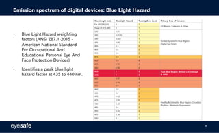 Salus Eyesafe Screen Time & Blue Light Research Partnership | PPT