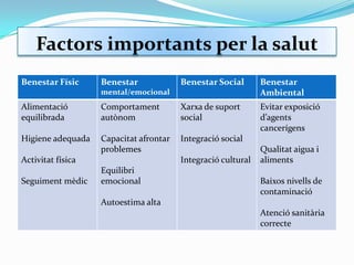 Factors importants per la salut