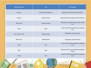 Bahasa Perancis Arti Keterangan
Bonjour Selamat pagi/siang/sore Digunakan selama masih ada matahari.
Bonsoir Selamat malam Digunakan ketika matahari sudah terbenam.
Bonne nuit Selamat malam
Digunakan saat akan berpisah pada malam
hari.
Salut Halo
Ucapan lebih akrab. Digunakan sepanjang
hari.
Bon L'après midi Selamat siang
Digunakan pada siang hari.
Bonne nuit Selamat tidur Digunakan saat hendk tidur
Ça va Hai
Ucapan lebih akrab. Digunakan sepanjang
hari.
Allô Halo
Digunakan pada saat melakukan panggilan
telepon
Coucou Hai
Ucapan lebih akrab. Digunakan sepanjang
hari.
 