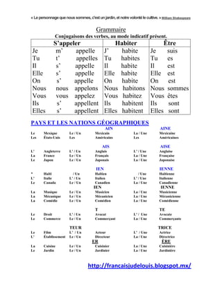 « Le personnage que nous sommes, c'est un jardin, et notre volonté le cultive. » William Shakespeare


                                        Grammaire
               Conjugaisons des verbes, au mode indicatif présent.
              S’appeler                           Habiter                       Être
Je             m’     appelle                 J’    habite                 Je    suis
Tu             t’     appelles                Tu    habites                Tu    es
Il             s’    appelle                  Il    habite                 Il    est
Elle           s’    appelle                  Elle habite                  Elle est
On             s’    appelle                  On    habite                 On    est
Nous           nous appelons                  Nous habitons                Nous sommes
Vous           vous appelez                   Vous habitez                 Vous êtes
Ils             s’   appellent                Ils   habitent               Ils   sont
Elles          s’    appellent                Elles habitent               Elles sont
PAYS ET LES NATIONS GÉOGRAPHIQUES
                                              AIN                               AINE
Le      Mexique         Le / Un         Mexicain                La / Une        Mexicaine
Les     États-Unis      Les             Américains              Les             Américaines

                                             AIS                                AISE
L’      Angleterre      L’ / Un         Anglais                 L’ / Une        Anglaise
La      France          Le / Un         Français                La / Une        Française
Le      Japon           Le / Un         Japonais                La / Une        Japonaise

                                        IEN                                     IENNE
*       Haïti             / Un          Haïtien                    / Une        Haïtienne
L’      Italie          L’ / Un         Italien                 L’ / Une        Italienne
Le      Canada          Le / Un         Canadien                La / Une        Canadienne
                                       IEN                                       IENNE
La      Musique         Le / Un         Musicien                La / Une        Musicienne
La      Mécanique       Le / Un         Mécanicien              La / Une        Mécanicienne
La      Comédie         Le / Un         Comédien                La / Une        Comédienne

                                        T                                       TE
Le      Droit           L’ / Un         Avocat                  L’ / Une        Avocate
Le      Commerce        Le / Un         Commerçant              La / Une        Commerçante

                        TEUR                                                   TRICE
Le      Film            L’ / Un         Acteur                  L’ / Une        Actrice
L’      Établissement   Le / Un         Directeur               La / Une        Directrice
                                      ER                                         ÈRE
La      Cuisine         Le / Un         Cuisinier               La / Une        Cuisinière
Le      Jardin          Le / Un         Jardinier               La / Une        Jardinière



                                   http://francaisjudelouis.blogspot.mx/
 