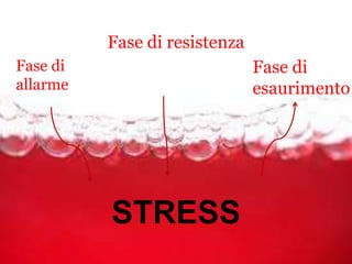 Fase di resistenza
Fase di
allarme

Fase di
esaurimento

STRESS

 