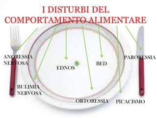 I DISTURBI DEL
COMPORTAMENTO ALIMENTARE

ANORESSIA
NERVOSA

PARORESSIA
EDNOS

BED

BULIMIA
NERVOSA
ORTORESSIA

PICACISMO

 