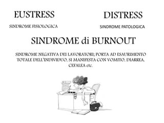 EUSTRESS
SINDROME FISIOLOGICA
DISTRESS
SINDROME PATOLOGICA
SINDROME di BURNOUT
SINDROME NEGATIVA DEI LAVORATORI; PORTA AD ESAURIMENTO
TOTALE DELL’INDIVIDUO, SI MANIFESTA CON VOMITO, DIARREA,
CEFALEA etc.
 