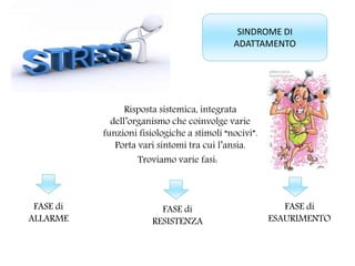 SINDROME DI
ADATTAMENTO
Risposta sistemica, integrata
dell’organismo che coinvolge varie
funzioni fisiologiche a stimoli “nocivi”.
Porta vari sintomi tra cui l’ansia.
FASE di
ALLARME
FASE di
RESISTENZA
FASE di
ESAURIMENTO
Troviamo varie fasi:
 