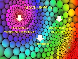SI SVILUPPA in:
EUSTRESS o
“TENSIONE POSITIVA”
SINDROME di
BURNOUT
DISTRESS
 