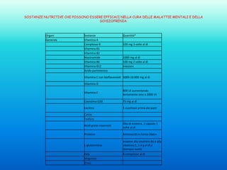 SOSTANZE NUTRITIVE CHE POSSONO ESSERE EFFICACI NELLA CURA DELLE MALATTIE MENTALI E DELLA
SCHIZOFRENIA:

Organi
Generale

Sostanze
Vitamina A
Complesso B
Vitamina B1
Vitamina B2
Niacinamide
Vitamina B6
Vitamina B12
Acido pantotenico

Quantità*
100 mg 3 volte al dì

1000 mg al dì
100 mg 2 volte al dì
Iniezioni

Vitamina C con bioflavonoidi 5000-10.000 mg al dì
Vitamina D
Vitamina E

800 UI aumentando
lentamente sino a 1000 UI

Coenzima Q10

75 mg al dì

Lecitina

1 cucchiaio prima dei pasti

Calcio
Fosforo
Acidi grassi essenziali

Olio di enotera, 2 capsule 3
volte al dì

Proteine

Aminoacidi in forma libera

L-glutammina

Insieme alla vitamina B6 e alla
vitamina C, 1-4 g al dì a
stomaco vuoto

Kelp
Magnesio
Zinco

8 compresse al dì

 
