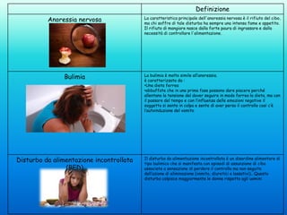 Definizione
Anoressia nervosa

La caratteristica principale dell'anoressia nervosa è il rifiuto del cibo,
ma chi soffre di tale disturbo ha sempre una intensa fame e appetito.
Il rifiuto di mangiare nasce dalla forte paura di ingrassare e dalla
necessità di controllare l'alimentazione.

Bulimia

La bulimia è molto simile all’anoressia.
è caratterizzata da :
•Una dieta ferrea
•abbuffate che in una prima fase possono dare piacere perché
allentano la tensione del dover seguire in modo ferreo la dieta, ma con
il passare del tempo e con l’influenza delle emozioni negative il
soggetto si sente in colpa e sente di aver perso il controllo cosi c’è
l’autoinduzione del vomito

Disturbo da alimentazione incontrollata
(BED)

Il disturbo da alimentazione incontrollata è un disordine alimentare di
tipo bulimico che si manifesta con episodi di assunzione di cibo
associate a sensazione di perdere il controllo ma non seguite
dall’azione di eliminazione (vomito, diuretici o lassativi).. Questo
disturbo colpisce maggiormente le donne rispetto agli uomini

 