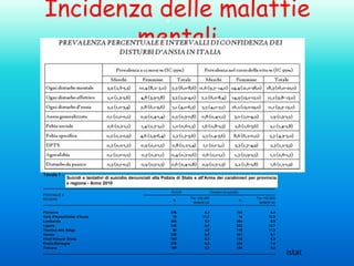 Incidenza delle malattie
mentali

Tavola 1 -

Suicidi e tentativi di suicidio denunciati alla Polizia di Stato e all'Arma dei carabinieri per provincia
e regione - Anno 2010

PROVINCE E
REGIONI

Piemonte
Valle d'Aosta/Vallée d'Aoste
Lombardia
Liguria
Trentino-Alto Adige
Veneto
Friuli-Venezia Giulia
Emilia-Romagna
Toscana

Suicidi

Tentativi di suicidio

N.

Per 100.000
abitanti (a)

N.

Per 100.000
abitanti (a)

236
15
496
130
50
320
103
278
199

5,3
11,7
5,0
8,0
4,9
6,5
8,3
6,3
5,3

194
16
584
222
116
301
115
335
158

4,4
12,5
5,9
13,7
11,3
6,1
9,3
7,6
4,2

istat

 