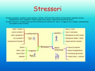 Stressori
Stressori personali : problemi e preoccupazioni familiari, difficoltà nelle relazioni interpersonali, isolamento sociale,
impossibilità di poter soddisfare i propri bisogni nelle relazioni significative,perdita del lavoro .
Stressori lavorativi : problemi legati alla discriminazione nell’ ambiente di lavoro , al rapporto con i colleghi, il pendolarismo,
un eccessivo carico di lavoro…

 