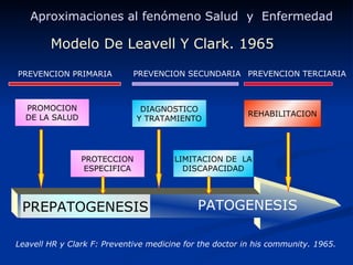 Leavell HR y Clark F: Preventive medicine for the doctor in his community. 1965. PROMOCION DE LA SALUD PREPATOGENESIS PATOGENESIS DIAGNOSTICO Y TRATAMIENTO PROTECCION ESPECIFICA LIMITACION DE  LA DISCAPACIDAD REHABILITACION Modelo De Leavell Y Clark. 1965 Aproximaciones al fenómeno Salud  y  Enfermedad PREVENCION PRIMARIA PREVENCION SECUNDARIA PREVENCION TERCIARIA 