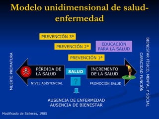 Modelo unidimensional de salud-enfermedad Modificado de Salleras, 1985 INCREMENTO  DE LA SALUD PÉRDIDA DE LA SALUD SALUD AUSENCIA DE ENFERMEDAD AUSENCIA DE BIENESTAR MUERTE PREMATURA BIENESTAR FÍSICO, MENTAL Y SOCIAL CAPACIDAD FUNCIÓN PROMOCIÓN SALUD NIVEL ASISTENCIAL PREVENCIÓN 1ª PREVENCIÓN 2ª PREVENCIÓN 3ª EDUCACIÓN PARA LA SALUD 