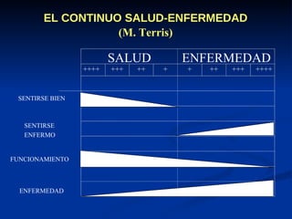 EL CONTINUO SALUD-ENFERMEDAD (M. Terris) SENTIRSE BIEN SENTIRSE  ENFERMO FUNCIONAMIENTO ENFERMEDAD Tomado de Terris. La revolución epidemiológica y la medicina social, 1987 SALUD ENFERMEDAD ++++ +++ ++ + + ++ +++ ++++ 