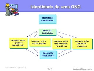 Identidade de uma ONG

                                            Identidade
                                           Institucional



                                             Nome da
                                            instituição


         Imagem entre              Imagem entre              Imagem entre        Imagem entre
           o público                a comunidade              funcionários /       parceiros /
          beneficiário                                         voluntários         doadores


                                             Reputação
                                            Institucional




Fonte: Adaptado de Fombrum, 1996
                                                   19 / 99                     tanabassi@terra.com.br
 