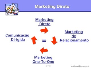 Marketing Direto


               Marketing
                Direto

                                Marketing
Comunicação                         de
  Dirigida                    Relacionamento
                  =

               Marketing
              One-To-One
                    27 / 99        tanabassi@terra.com.br
 