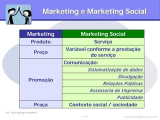 Marketing e Marketing Social


                    Marketing                Marketing Social
                        Produto                       Serviço
                                       Variável conforme a prestação
                           Preço
                                                 do serviço
                                      Comunicação:
                                               Sistem atização de dados
                                                             Divulgação
                     Promoção
                                                      Relações P úblicas
                                                Assessoria de I m prensa
                                                            P ublicidade
                           Praça        Contexto social / sociedade
Ref: Sylvia Bojunga Meneghetti
                                             3 / 99             tanabassi@terra.com.br
 