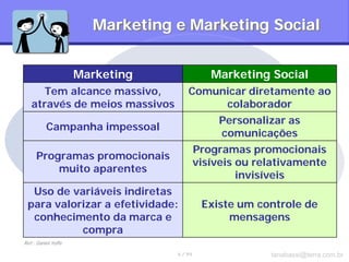 Marketing e Marketing Social


                     Marketing               Marketing Social
      Tem alcance massivo,           Comunicar diretamente ao
   através de meios massivos              colaborador
                                              Personalizar as
          Campanha impessoal
                                              comunicações
                                          Programas promocionais
     Programas promocionais
                                          visíveis ou relativamente
         muito aparentes
                                                   invisíveis
  Uso de variáveis indiretas
 para valorizar a efetividade:             Existe um controle de
  conhecimento da marca e                       mensagens
           compra
Ref:: Daniel Yoffe

                                 4 / 99                 tanabassi@terra.com.br
 