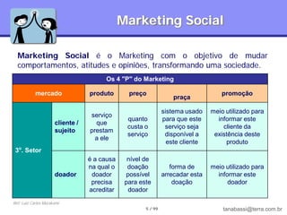 Marketing Social

  Marketing Social é o Marketing com o objetivo de mudar
  comportamentos, atitudes e opiniões, transformando uma sociedade.
                                       Os 4 "P" do Marketing

            mercado               produto       preço                              promoção
                                                                   praça

                                                               sistema usado    meio utilizado para
                                  serviço
                                                quanto         para que este      informar este
                      cliente /     que
                                                custa o         serviço seja        cliente da
                      sujeito     prestam
                                                serviço         disponível a     existência deste
                                    a ele
                                                                 este cliente        produto
 3o. Setor
                                  é a causa     nível de
                                  na qual o     doação            forma de      meio utilizado para
                      doador       doador      possível        arrecadar esta     informar este
                                   precisa     para este           doação             doador
                                  acreditar     doador
Ref: Luiz Carlos Murakami
                                                      5 / 99                        tanabassi@terra.com.br
 