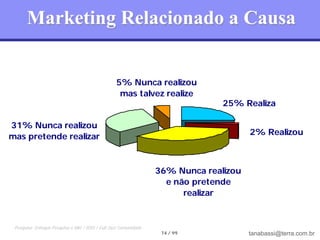 Marketing Relacionado a Causa


                                                  5% Nunca realizou
                                                   mas talvez realize
                                                                                25% Realiza

31% Nunca realizou
                                                                                       2% Realizou
mas pretende realizar


                                                                  36% Nunca realizou
                                                                    e não pretende
                                                                        realizar


 Pesquisa: Enfoque Pesquisa e Mkt / IDIS / Full Jazz Comunidade
                                                                   74 / 99             tanabassi@terra.com.br
 