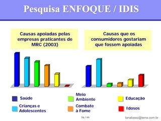 Pesquisa ENFOQUE / IDIS

 Causas apoiadas pelas                     Causas que os
empresas praticantes de               consumidores gostariam
     MRC (2003)                         que fossem apoiadas




                          Meio
 Saúde                    Ambiente                 Educação
Crianças e                Combate
                                                    Idosos
Adolescentes              à Fome
                            78 / 99                tanabassi@terra.com.br
 