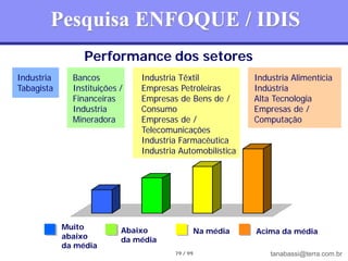 Pesquisa ENFOQUE / IDIS
                 Performance dos setores
Industria     Bancos           Industria Têxtil             Industria Alimentícia
Tabagista     Instituições /   Empresas Petroleiras         Indústria
              Financeiras      Empresas de Bens de /        Alta Tecnologia
              Industria        Consumo                      Empresas de /
              Mineradora       Empresas de /                Computação
                               Telecomunicações
                               Industria Farmacêutica
                               Industria Automobilística




            Muito          Abaixo                Na média   Acima da média
            abaixo         da média
            da média
                                       79 / 99                  tanabassi@terra.com.br
 