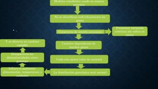 • .
Modelos estadístico usado en mejora
genetica
No se identifican individualmente los
genes
Caracteres de interés economico
Carácter dependiente de
muchos genes
Cada uno ejerce valor de carácter
La distribución genotípica será normal
Influye el ambiente,
alimentación, temperatura y
cuidados
Y se observa un carácter
variable
Desaparecen las
discontinuidades entre
genotipo
Presentan variación
continua sin saltos en
alelos
 