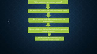 • ,
Valor aditivo o de mejora animal
La suma de los efectos individuales de cada
alelo
Es el que un individuo transmite a su
descendencia
No es suficiente la heredabilidad alta para un
mejor carácter
Intervienen diversas causas
tales como el ambiente
 