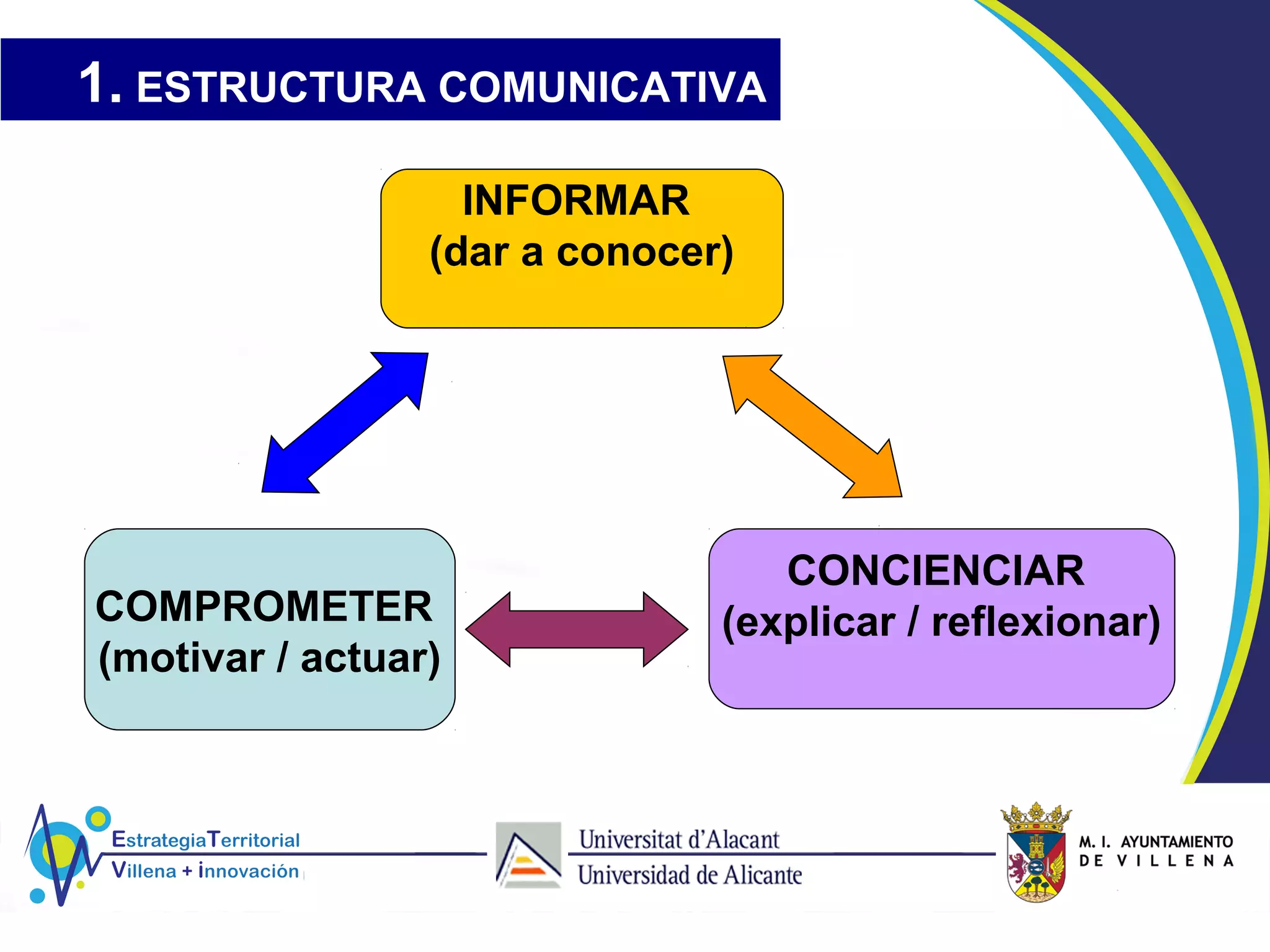 1. ESTRUCTURA COMUNICATIVA
INFORMAR
(dar a conocer)
CONCIENCIAR
(explicar / reflexionar)COMPROMETER
(motivar / actuar)
 
