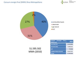51.595.502
MWh (2010)
Consum energia final [MWh] Àrea Metropolitana
 