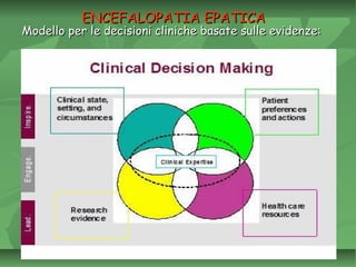 Modello per le decisioni cliniche basate sulle evidenze:Modello per le decisioni cliniche basate sulle evidenze:
ENCEFALOPATIA EPATICAENCEFALOPATIA EPATICA
 